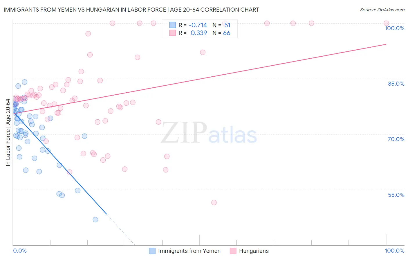 Immigrants from Yemen vs Hungarian In Labor Force | Age 20-64