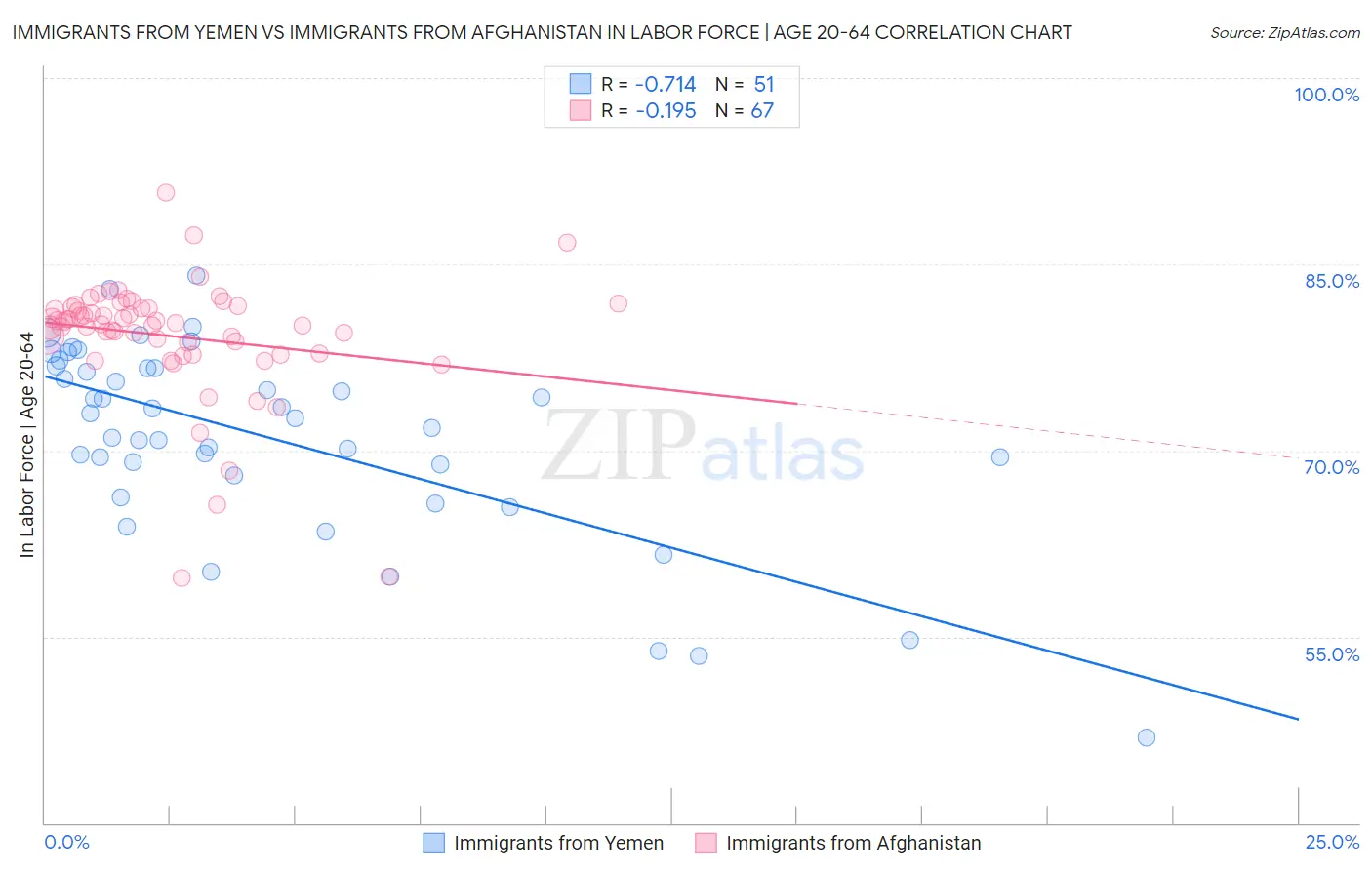 Immigrants from Yemen vs Immigrants from Afghanistan In Labor Force | Age 20-64