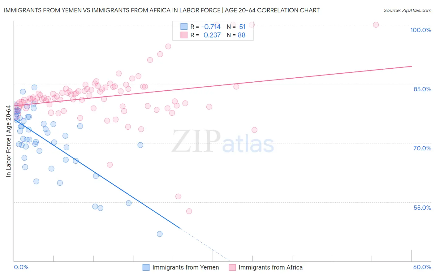 Immigrants from Yemen vs Immigrants from Africa In Labor Force | Age 20-64