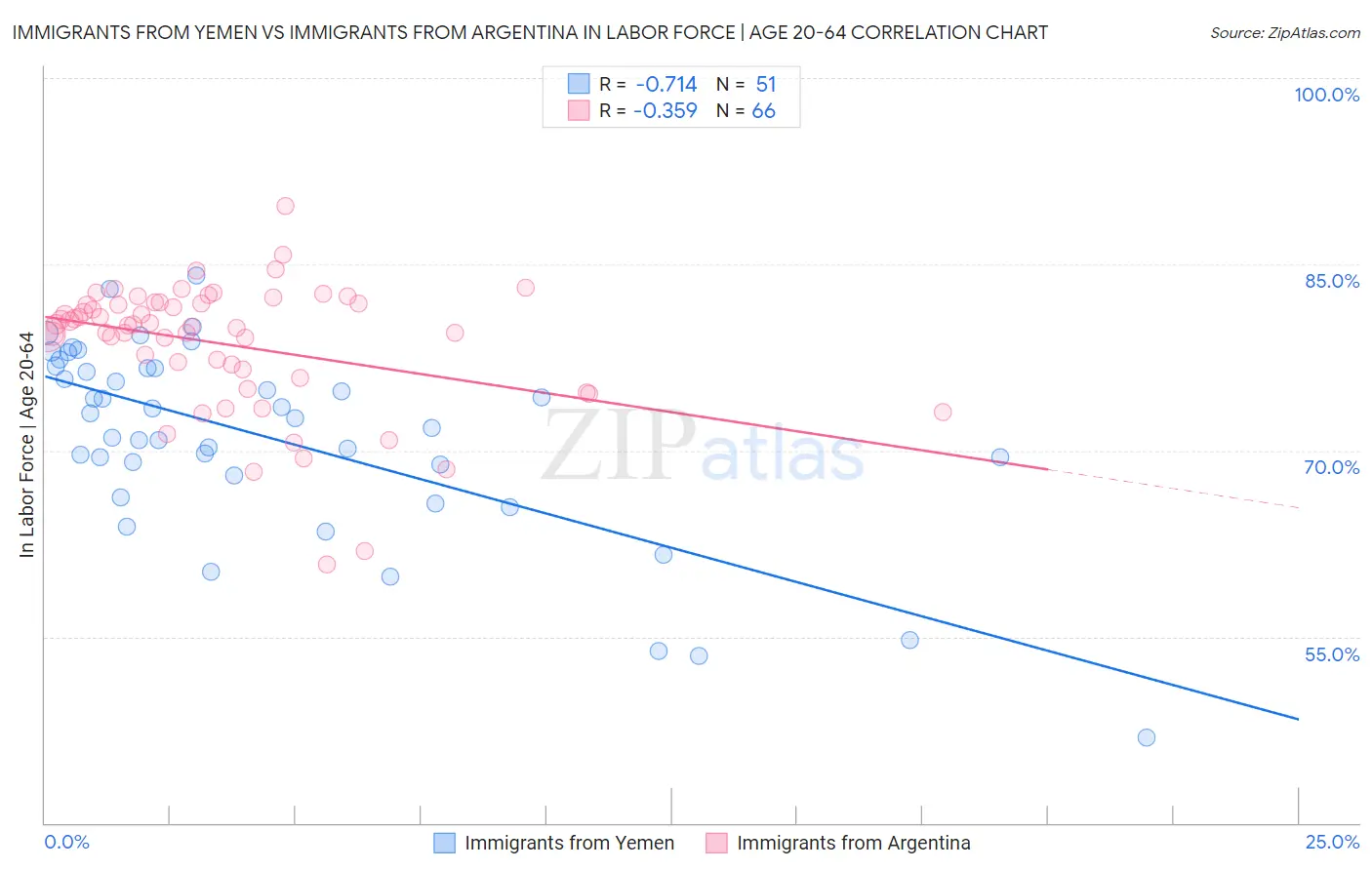 Immigrants from Yemen vs Immigrants from Argentina In Labor Force | Age 20-64