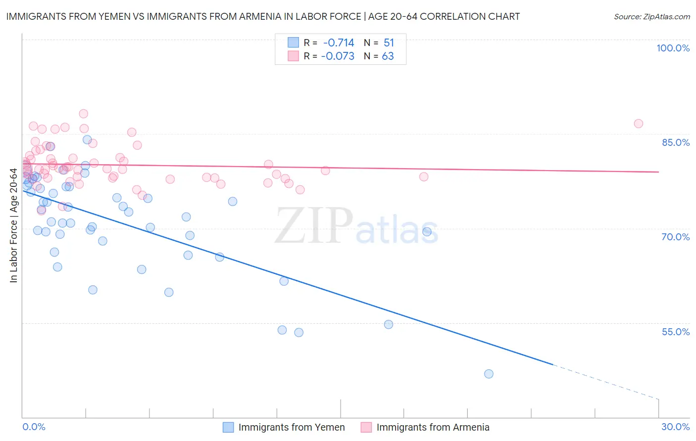 Immigrants from Yemen vs Immigrants from Armenia In Labor Force | Age 20-64