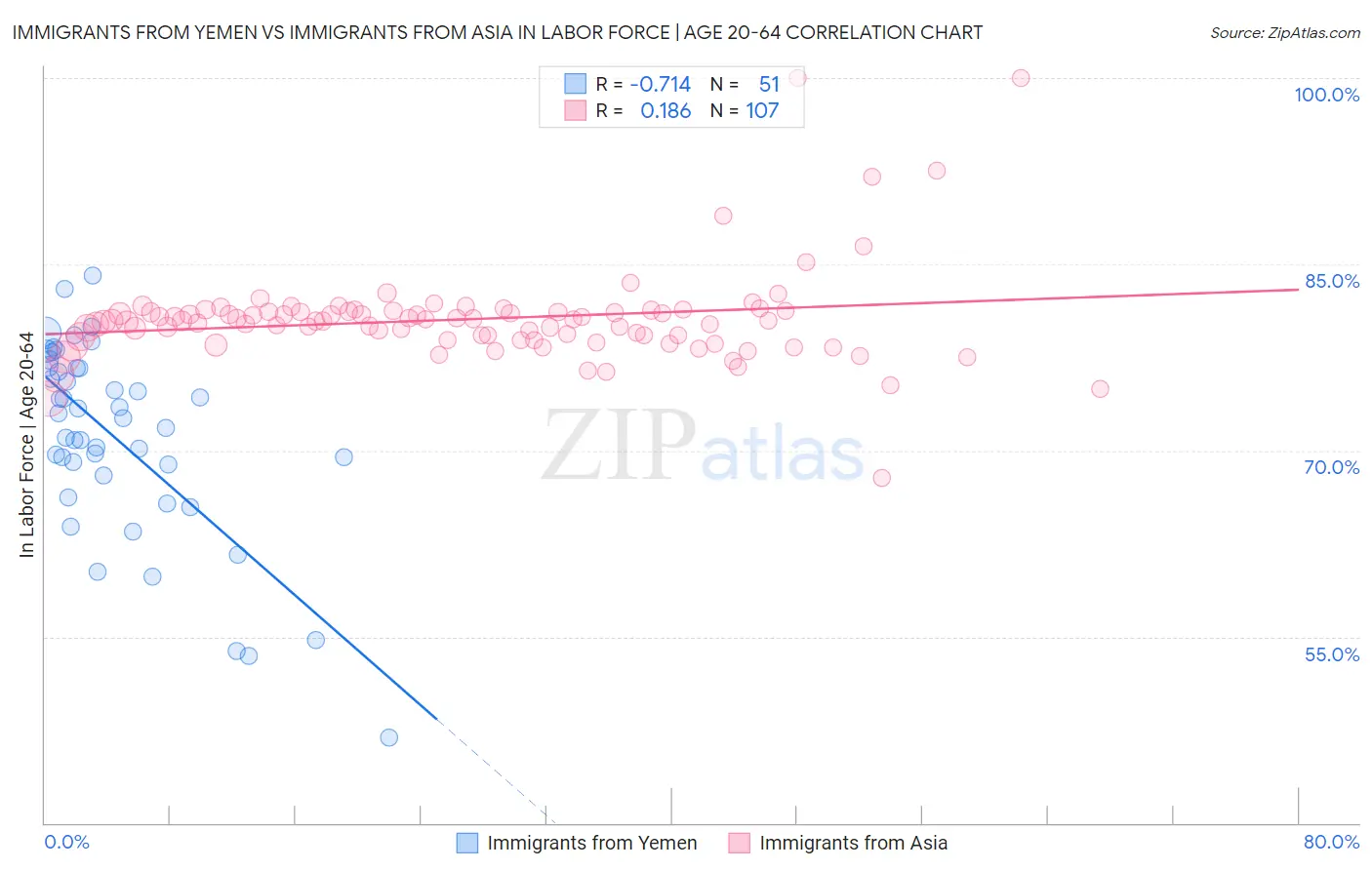 Immigrants from Yemen vs Immigrants from Asia In Labor Force | Age 20-64