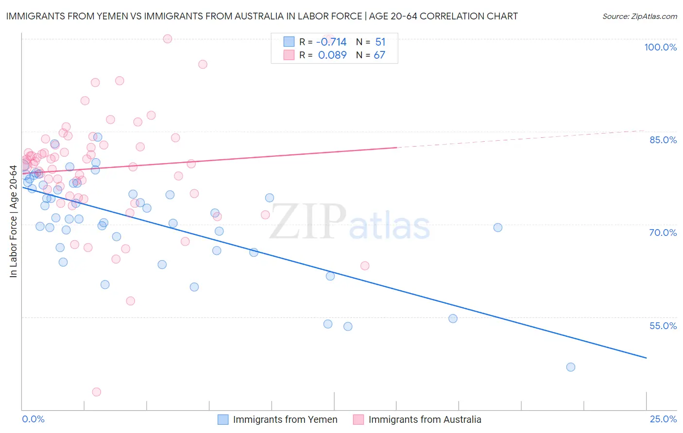 Immigrants from Yemen vs Immigrants from Australia In Labor Force | Age 20-64