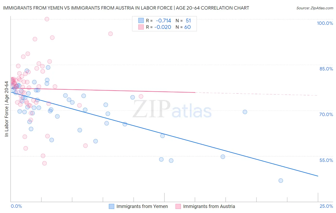 Immigrants from Yemen vs Immigrants from Austria In Labor Force | Age 20-64