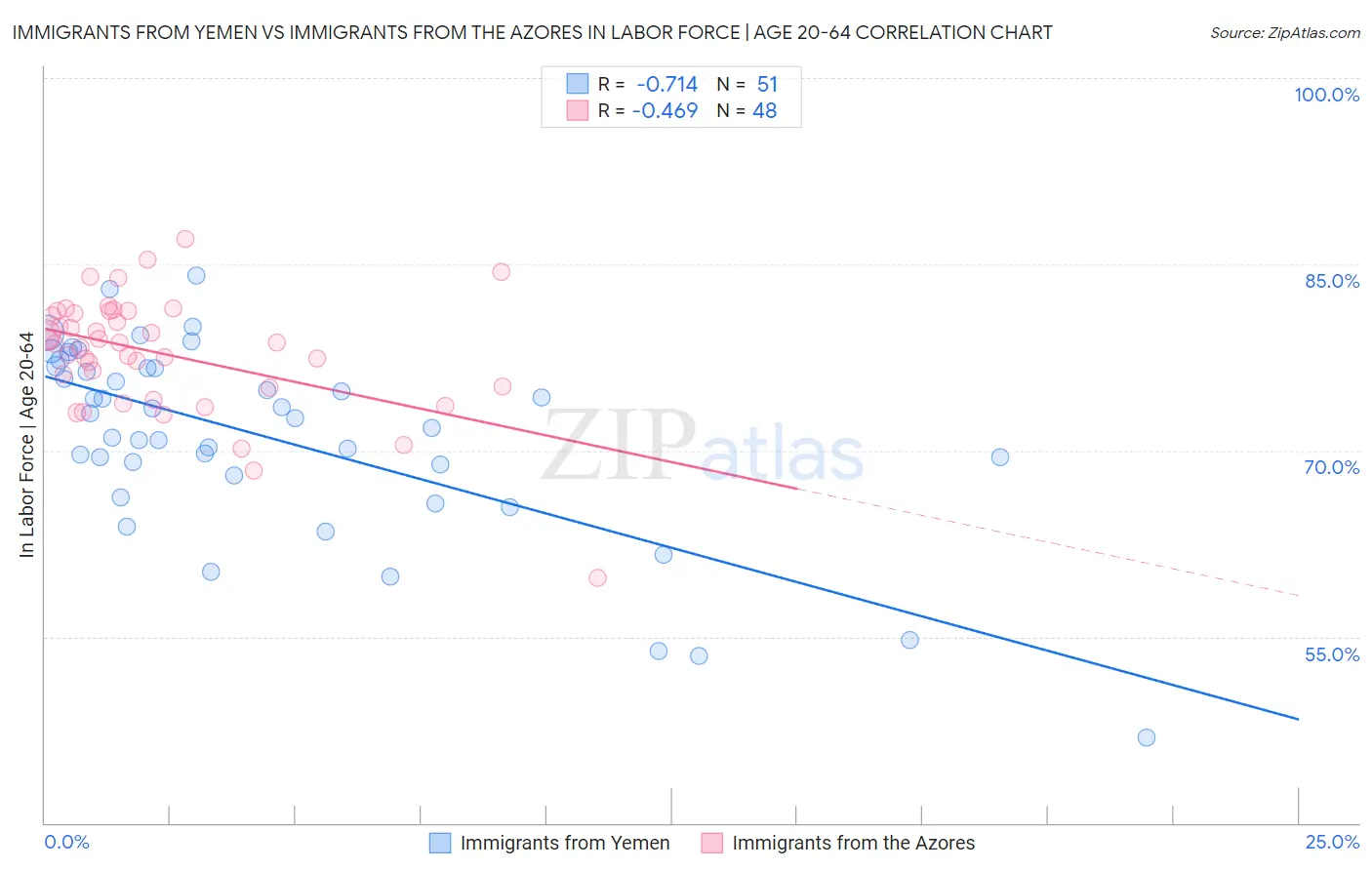 Immigrants from Yemen vs Immigrants from the Azores In Labor Force | Age 20-64