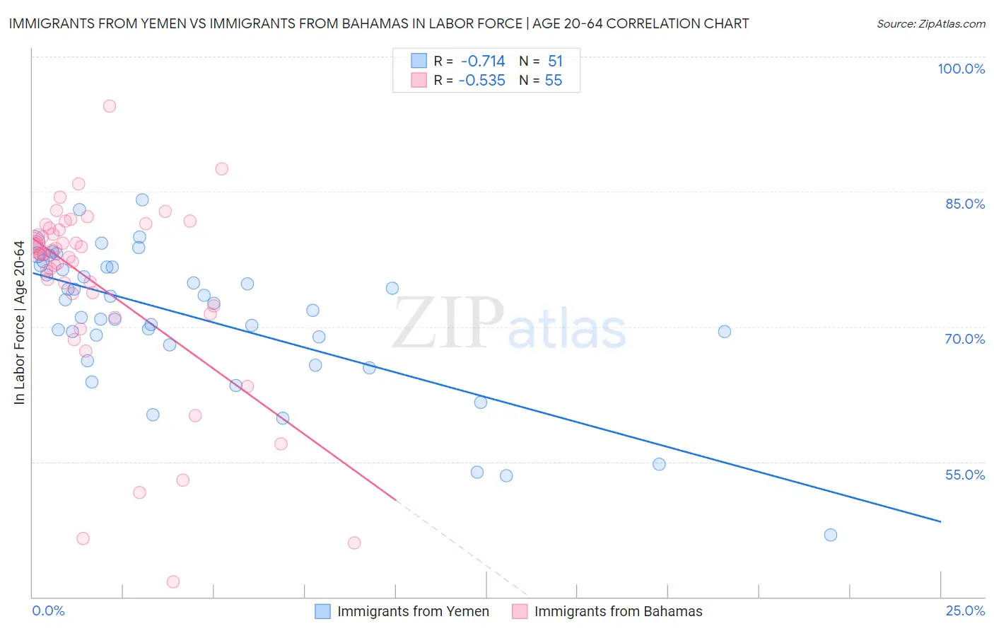 Immigrants from Yemen vs Immigrants from Bahamas In Labor Force | Age 20-64