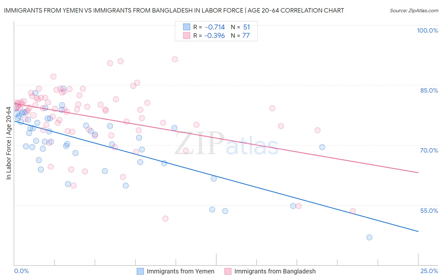 Immigrants from Yemen vs Immigrants from Bangladesh In Labor Force | Age 20-64