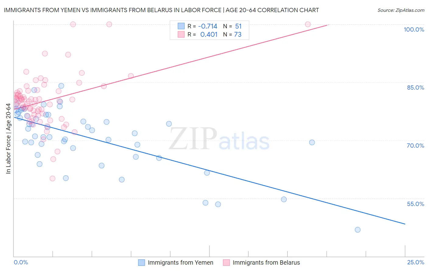 Immigrants from Yemen vs Immigrants from Belarus In Labor Force | Age 20-64