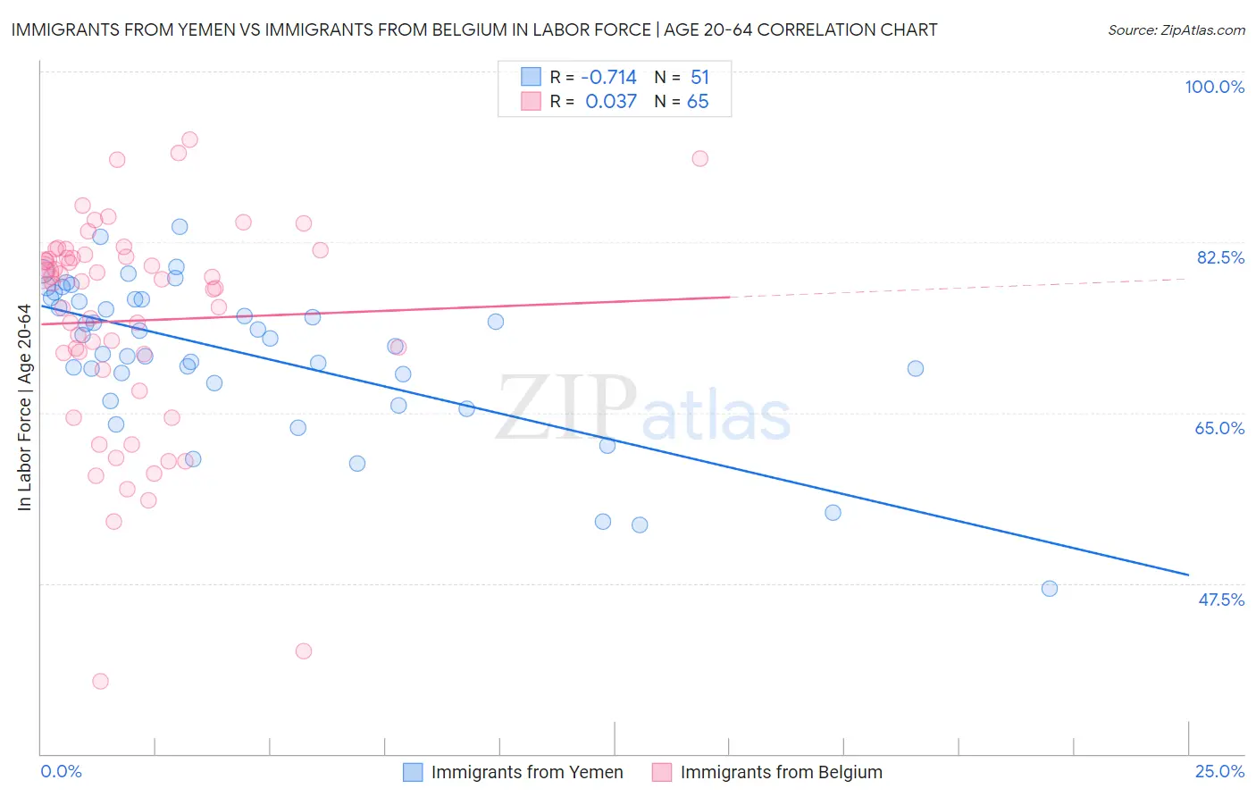 Immigrants from Yemen vs Immigrants from Belgium In Labor Force | Age 20-64