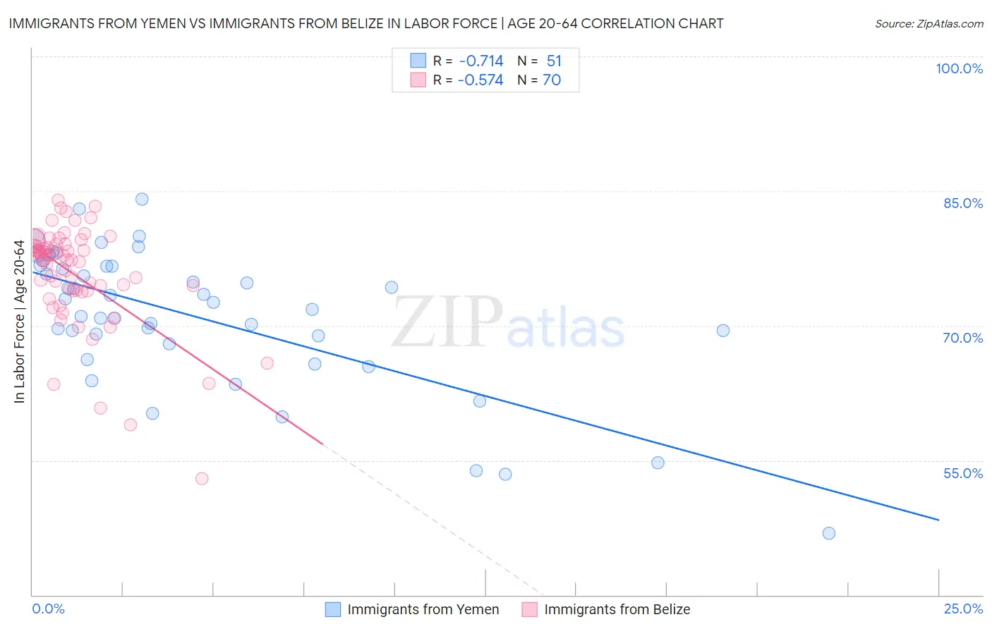 Immigrants from Yemen vs Immigrants from Belize In Labor Force | Age 20-64