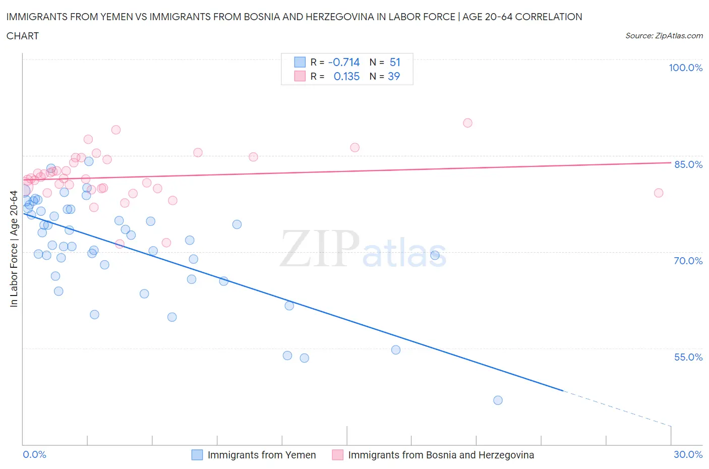 Immigrants from Yemen vs Immigrants from Bosnia and Herzegovina In Labor Force | Age 20-64