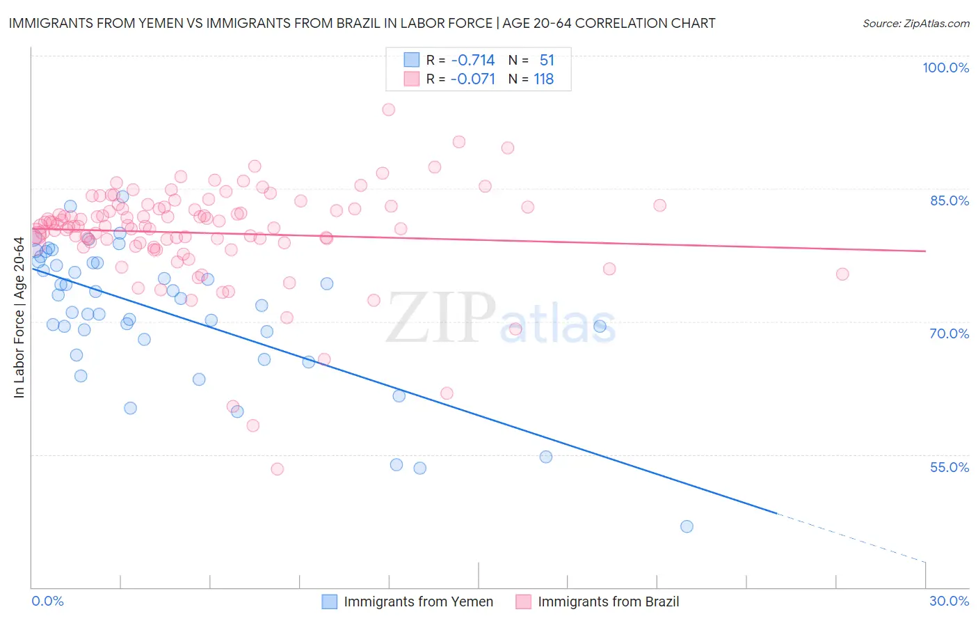 Immigrants from Yemen vs Immigrants from Brazil In Labor Force | Age 20-64