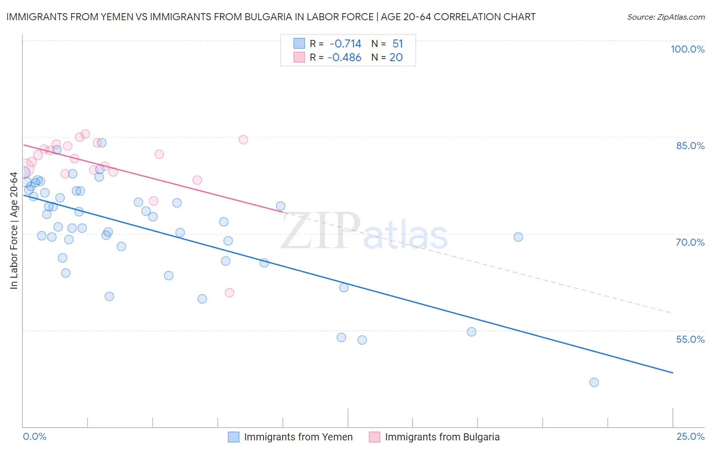 Immigrants from Yemen vs Immigrants from Bulgaria In Labor Force | Age 20-64