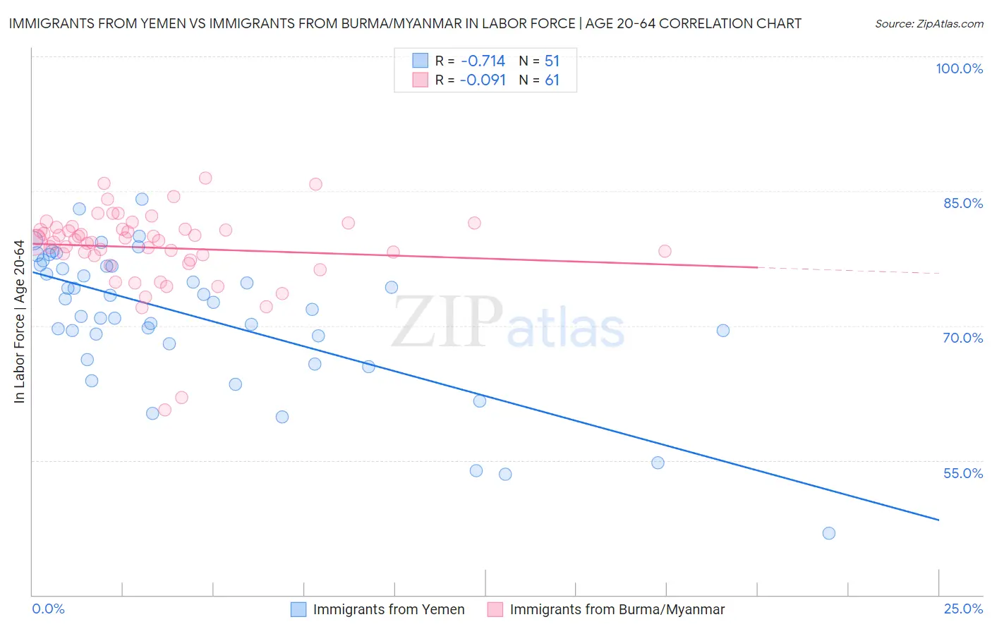 Immigrants from Yemen vs Immigrants from Burma/Myanmar In Labor Force | Age 20-64