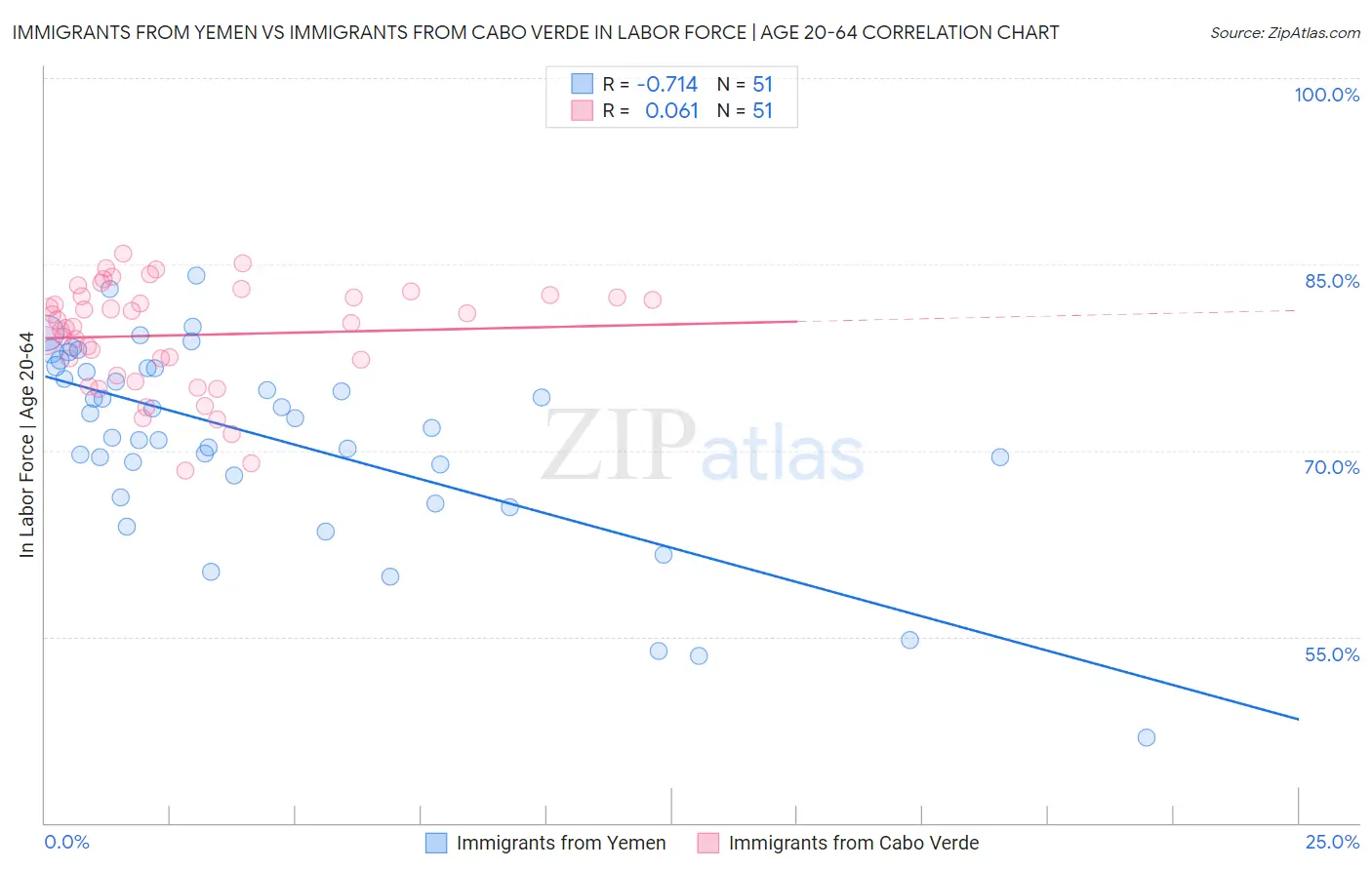 Immigrants from Yemen vs Immigrants from Cabo Verde In Labor Force | Age 20-64