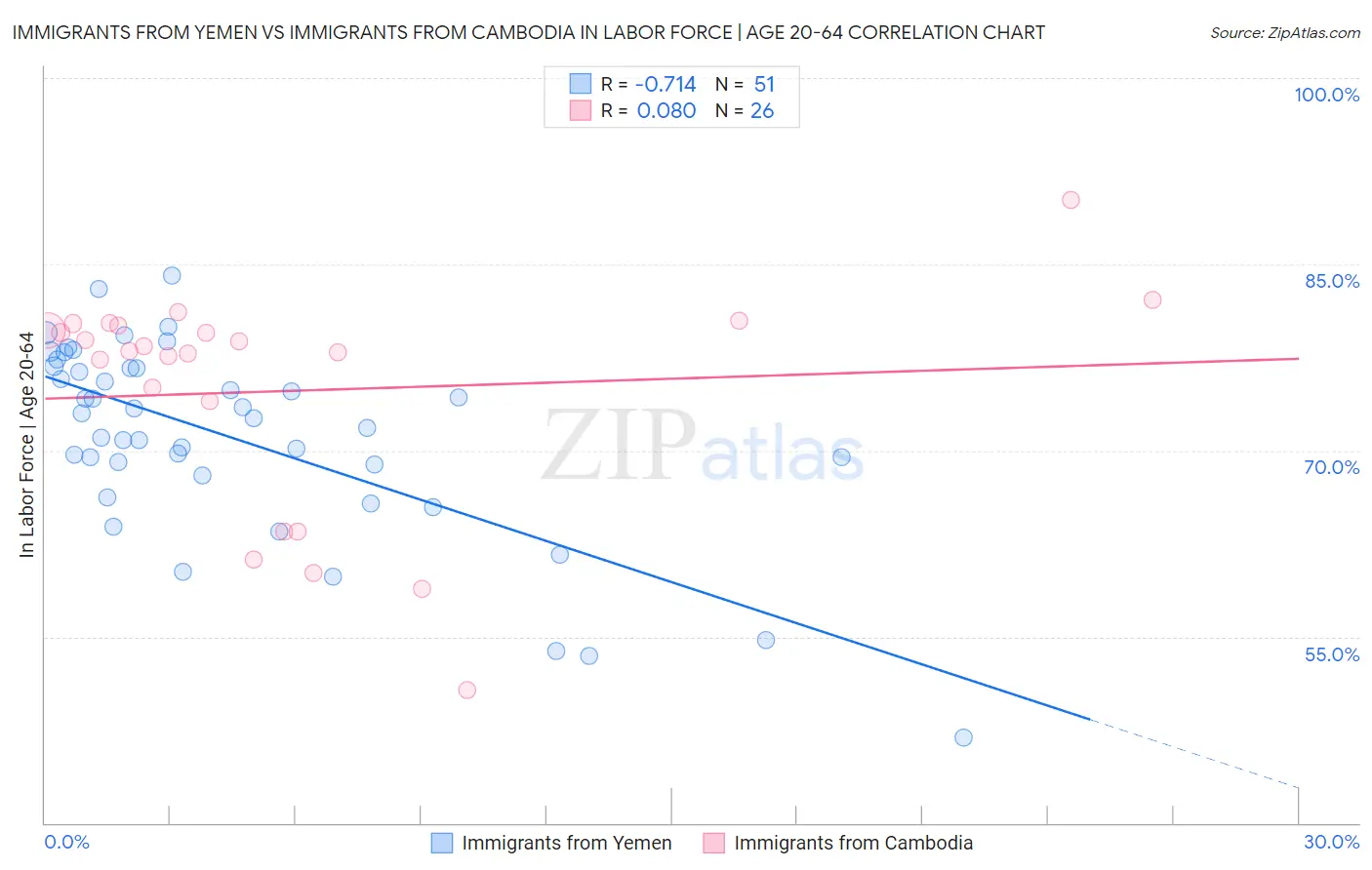 Immigrants from Yemen vs Immigrants from Cambodia In Labor Force | Age 20-64