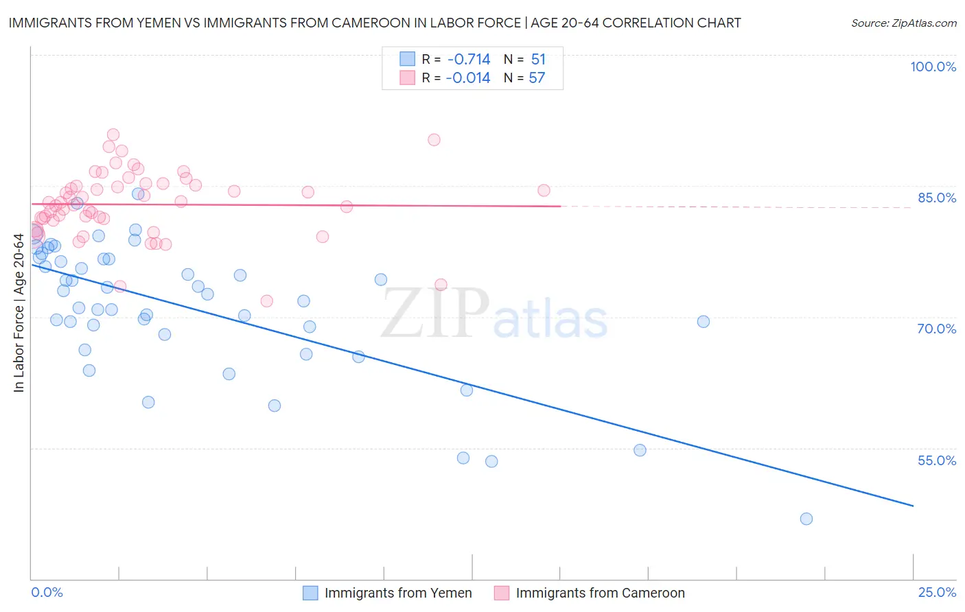 Immigrants from Yemen vs Immigrants from Cameroon In Labor Force | Age 20-64