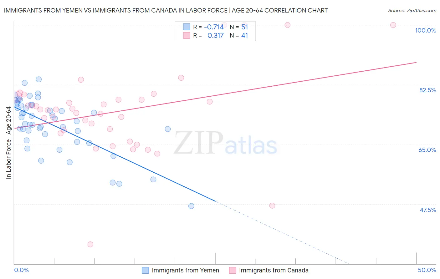 Immigrants from Yemen vs Immigrants from Canada In Labor Force | Age 20-64