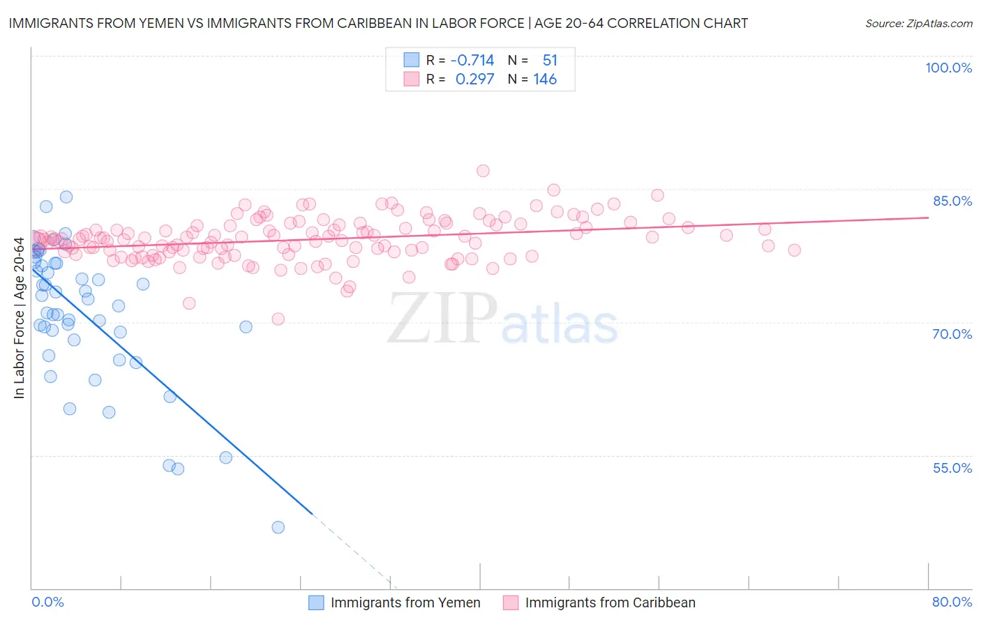 Immigrants from Yemen vs Immigrants from Caribbean In Labor Force | Age 20-64