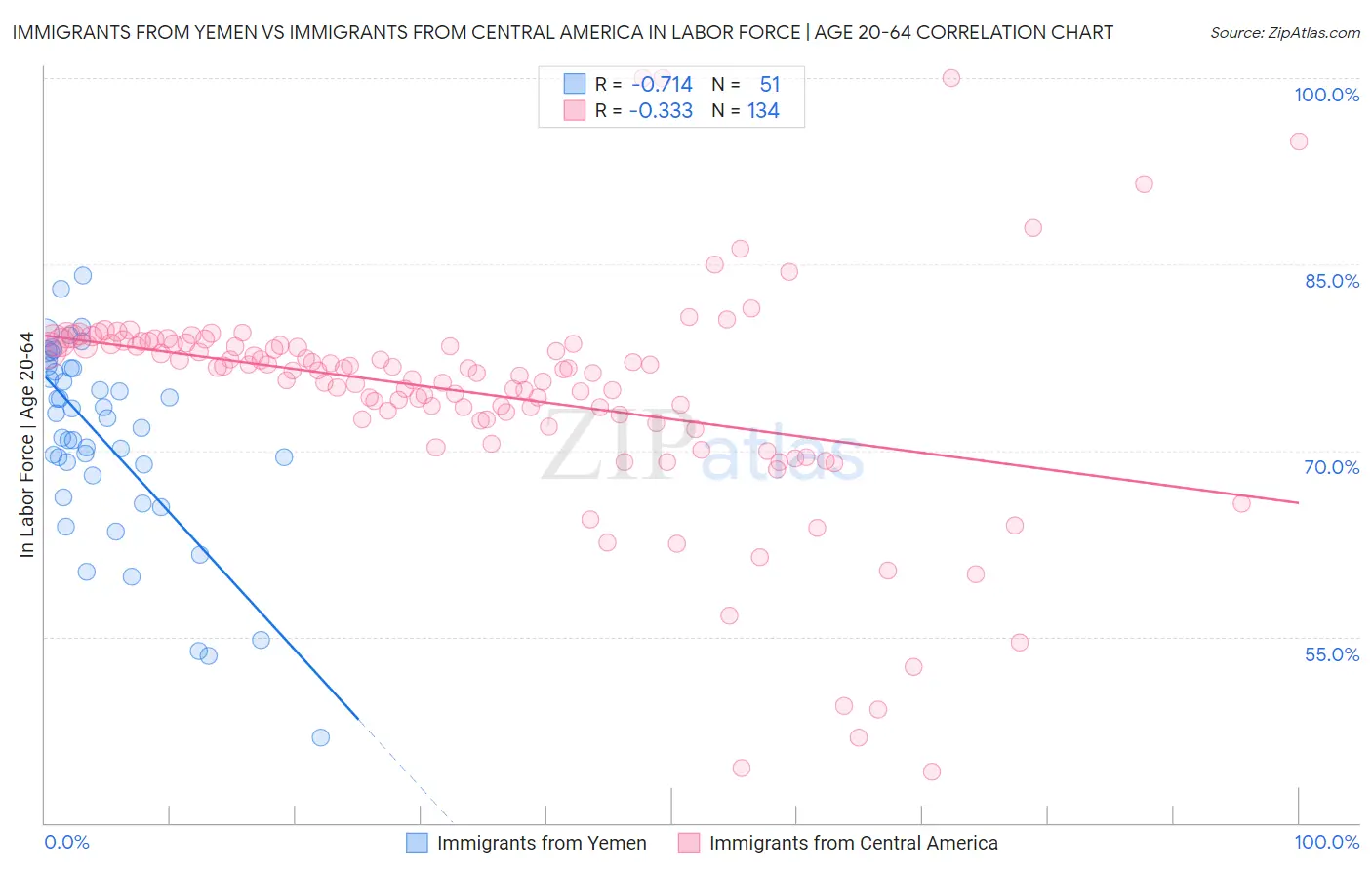 Immigrants from Yemen vs Immigrants from Central America In Labor Force | Age 20-64
