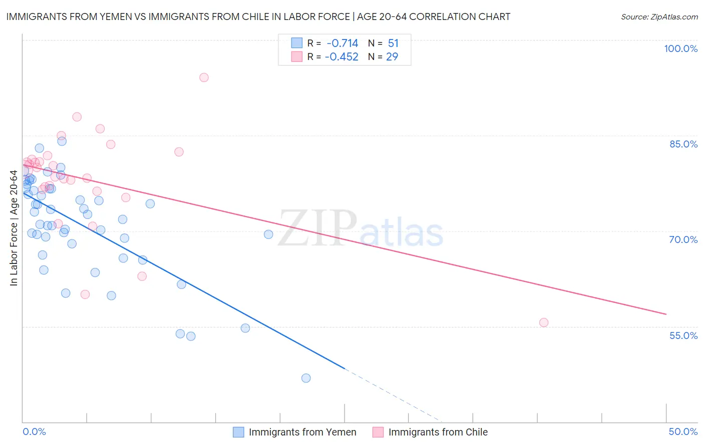 Immigrants from Yemen vs Immigrants from Chile In Labor Force | Age 20-64