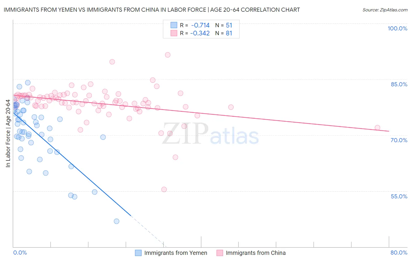 Immigrants from Yemen vs Immigrants from China In Labor Force | Age 20-64