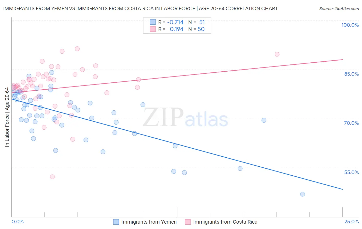 Immigrants from Yemen vs Immigrants from Costa Rica In Labor Force | Age 20-64