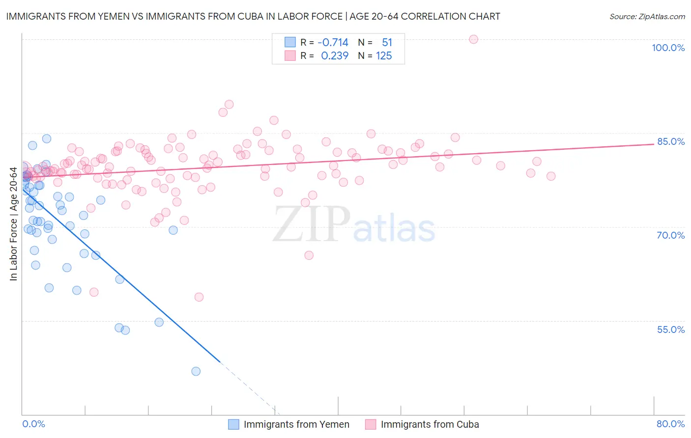 Immigrants from Yemen vs Immigrants from Cuba In Labor Force | Age 20-64