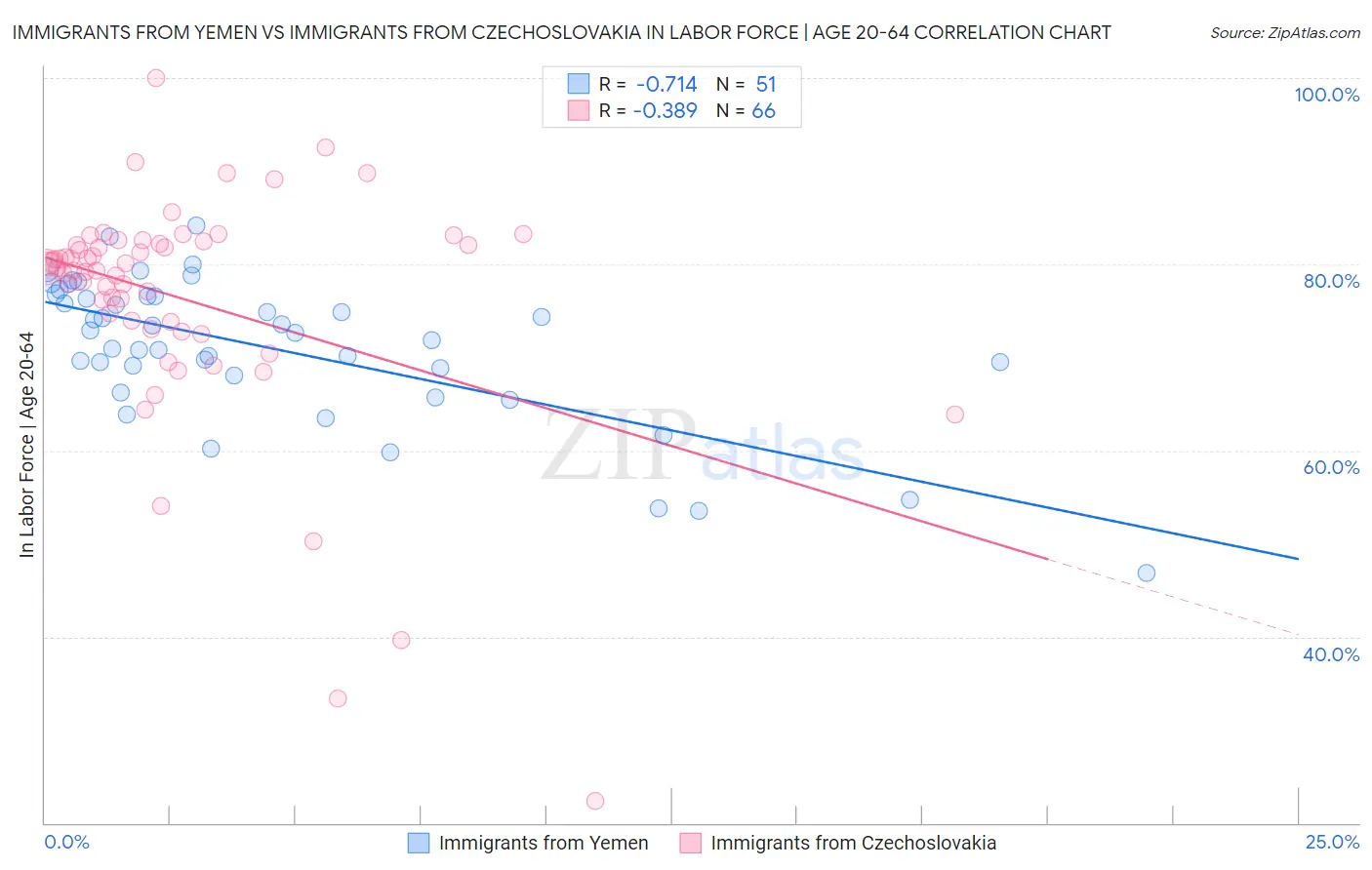 Immigrants from Yemen vs Immigrants from Czechoslovakia In Labor Force | Age 20-64