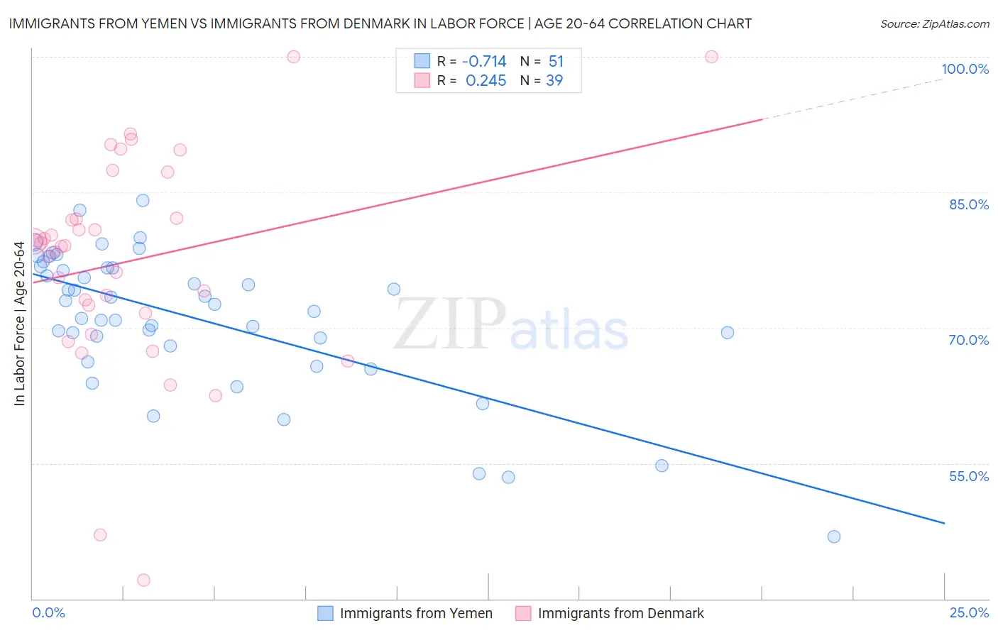 Immigrants from Yemen vs Immigrants from Denmark In Labor Force | Age 20-64