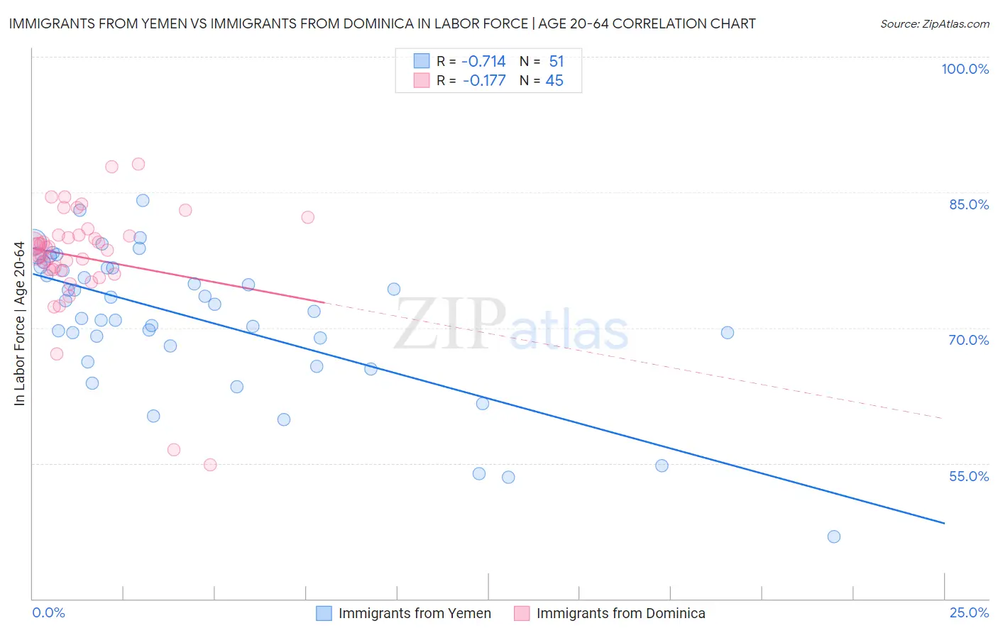 Immigrants from Yemen vs Immigrants from Dominica In Labor Force | Age 20-64