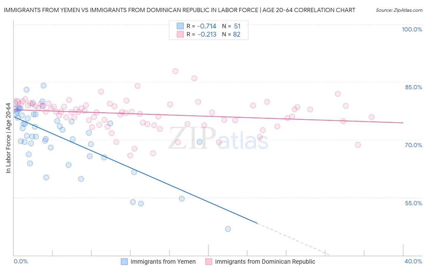 Immigrants from Yemen vs Immigrants from Dominican Republic In Labor Force | Age 20-64