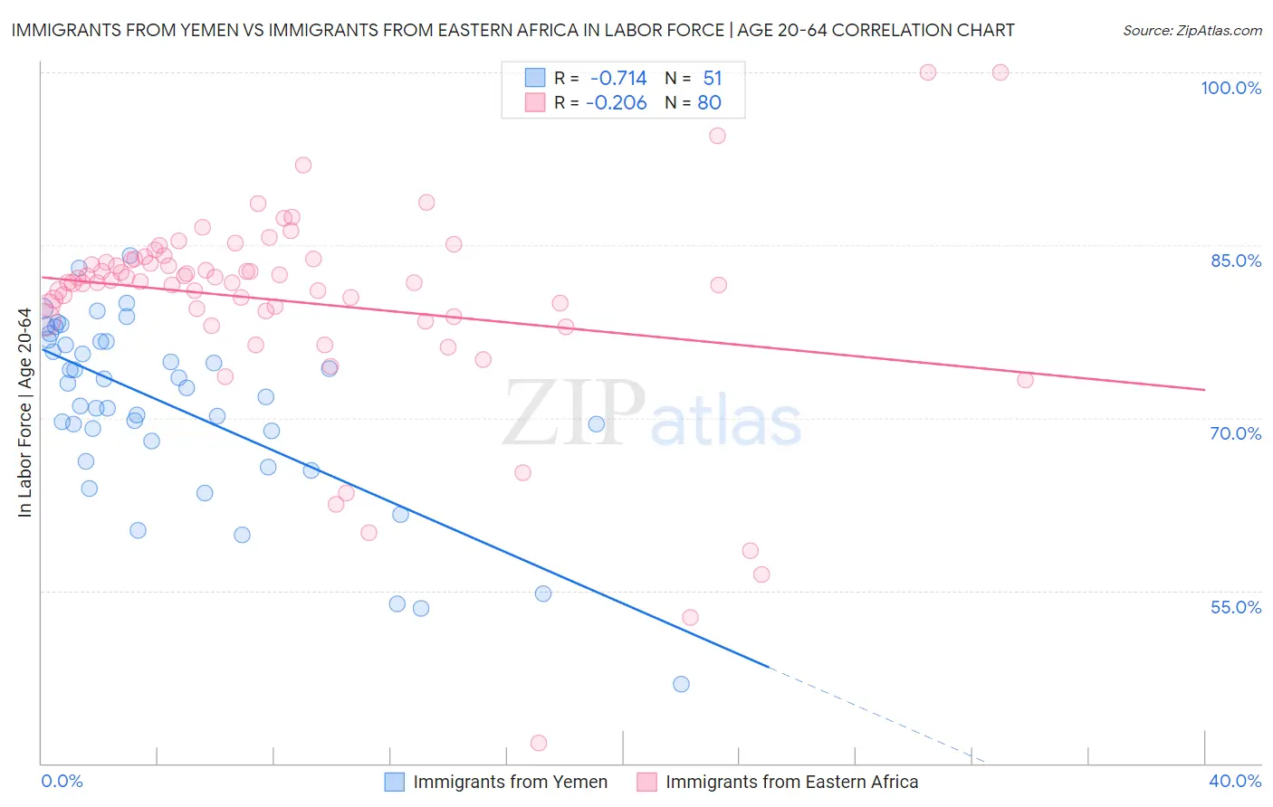 Immigrants from Yemen vs Immigrants from Eastern Africa In Labor Force | Age 20-64