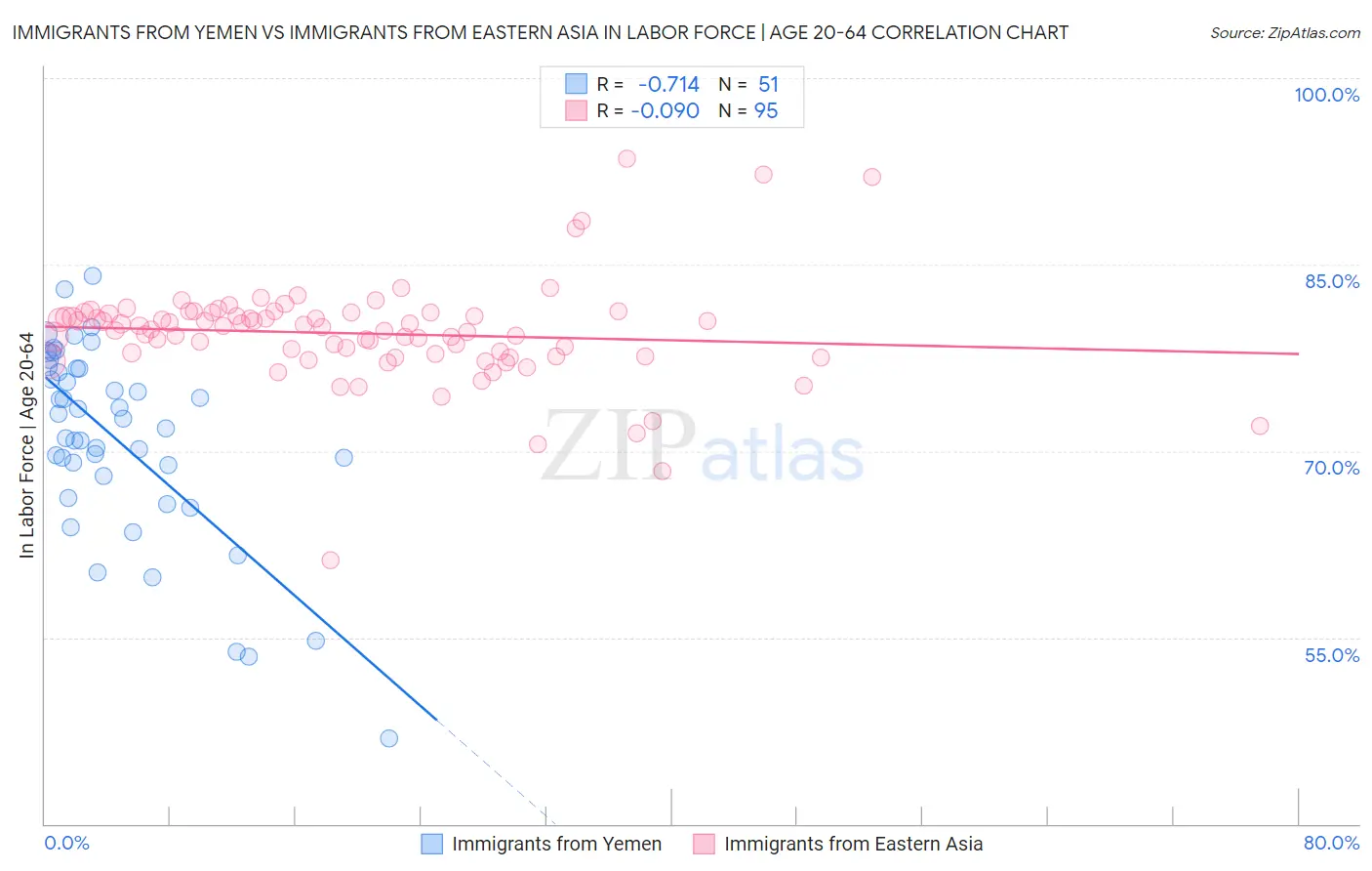 Immigrants from Yemen vs Immigrants from Eastern Asia In Labor Force | Age 20-64