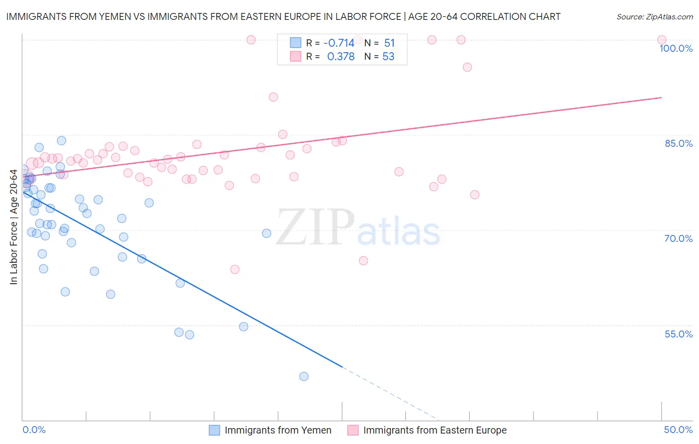 Immigrants from Yemen vs Immigrants from Eastern Europe In Labor Force | Age 20-64