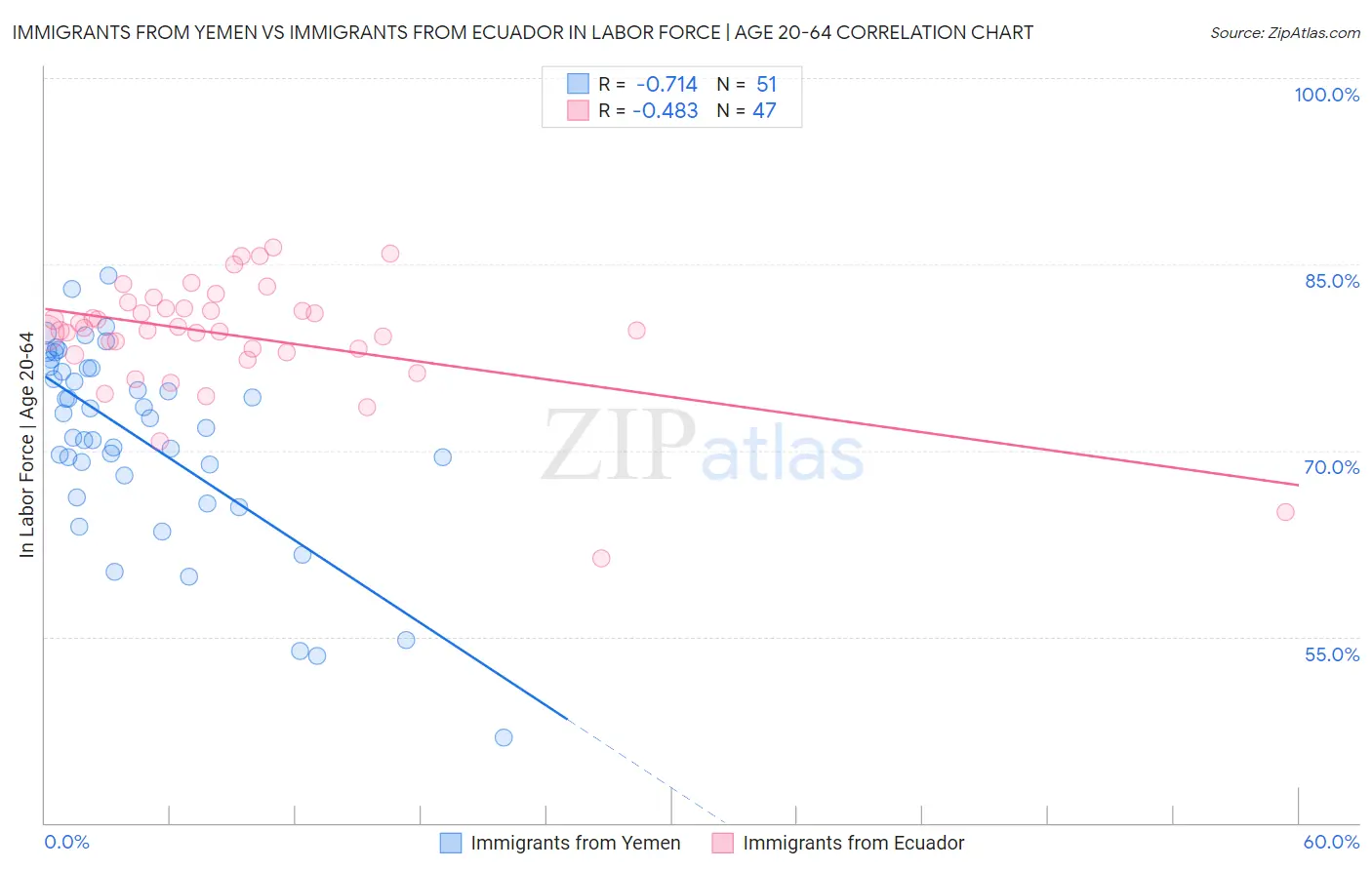 Immigrants from Yemen vs Immigrants from Ecuador In Labor Force | Age 20-64