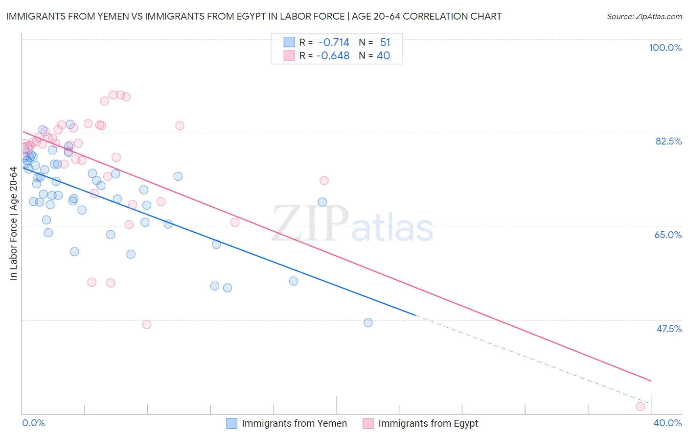 Immigrants from Yemen vs Immigrants from Egypt In Labor Force | Age 20-64