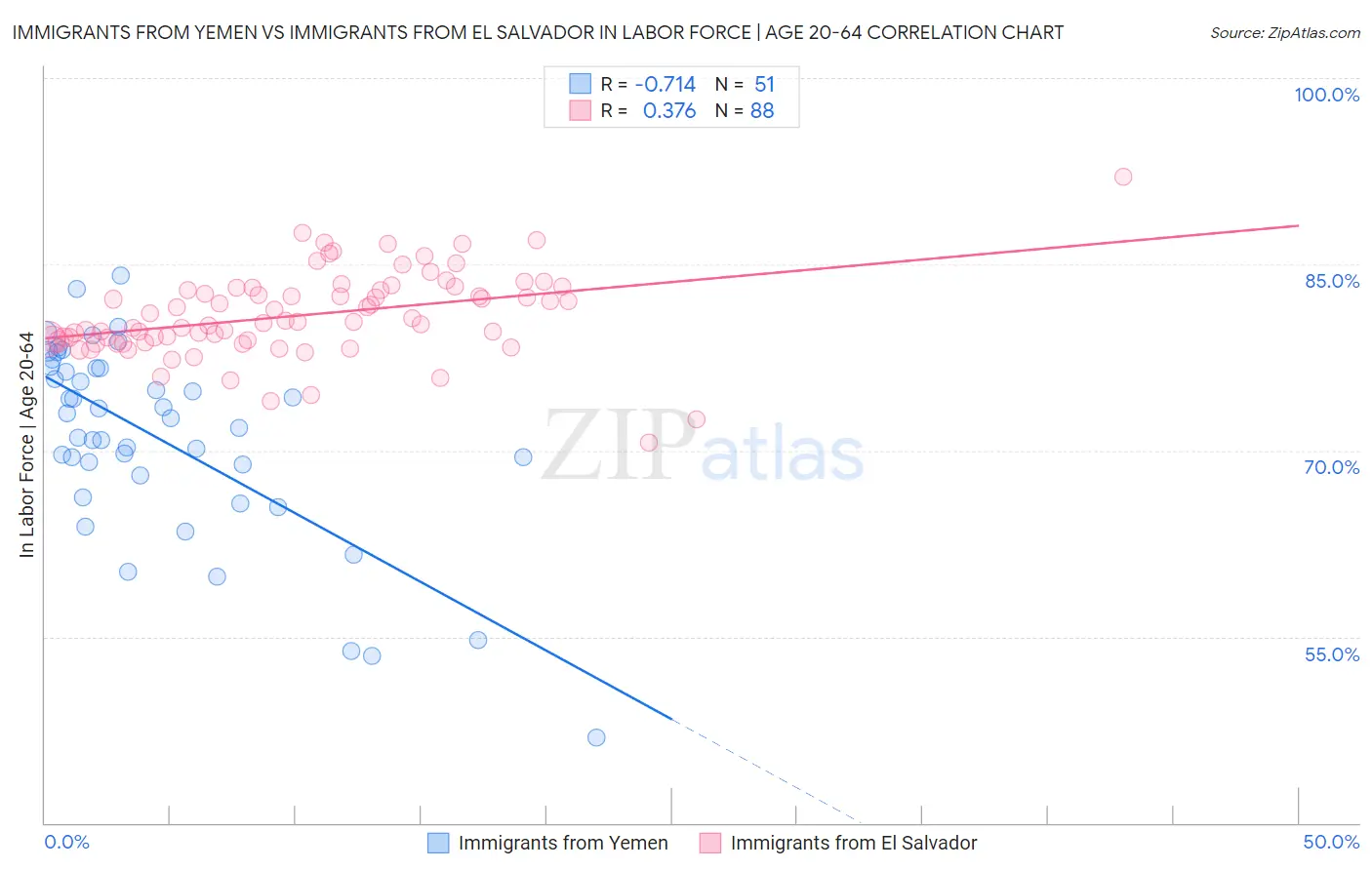 Immigrants from Yemen vs Immigrants from El Salvador In Labor Force | Age 20-64