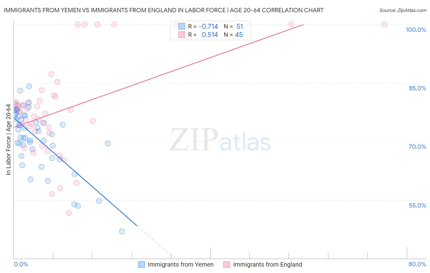 Immigrants from Yemen vs Immigrants from England In Labor Force | Age 20-64