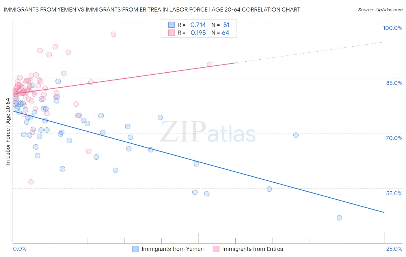 Immigrants from Yemen vs Immigrants from Eritrea In Labor Force | Age 20-64