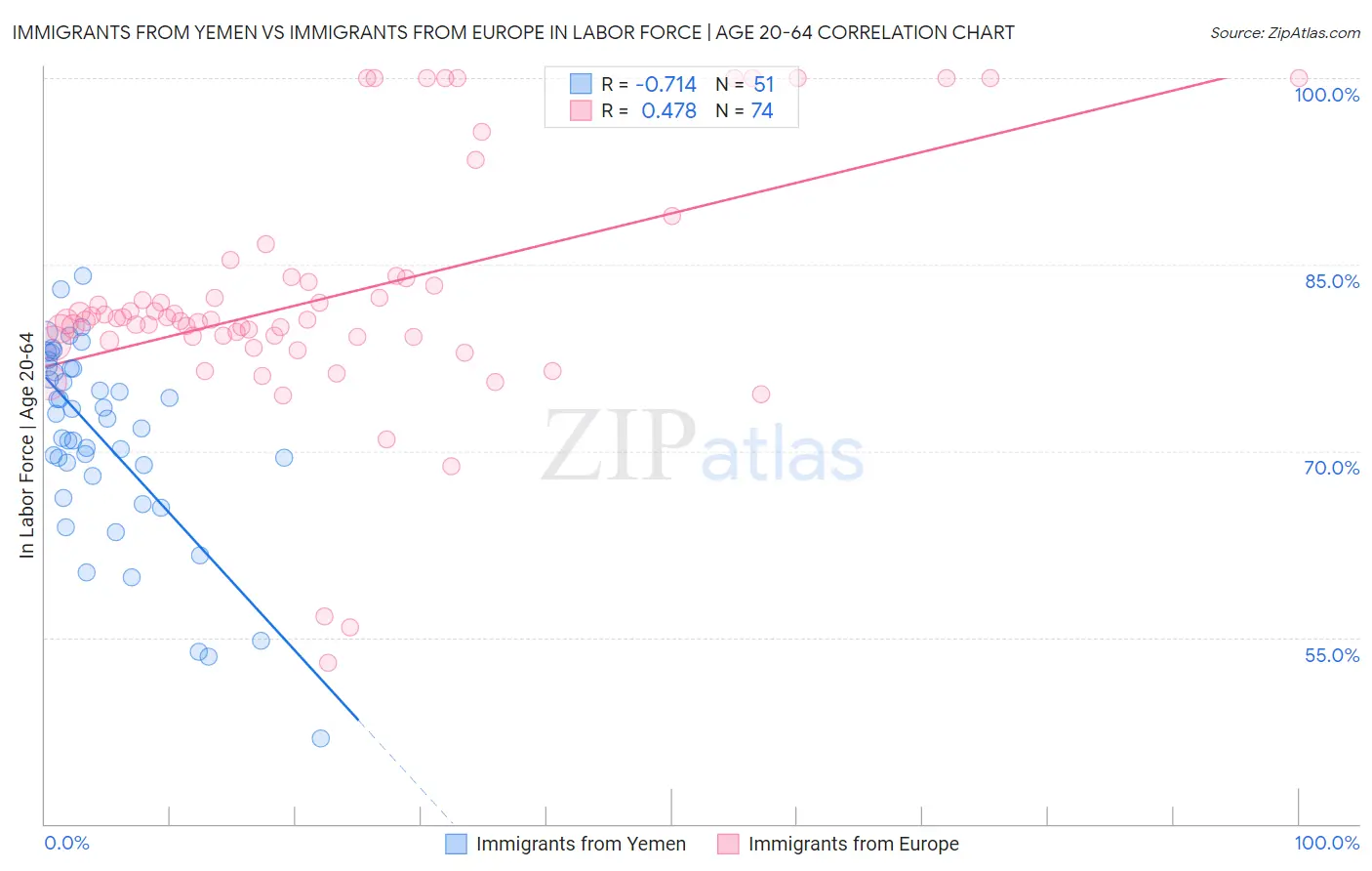 Immigrants from Yemen vs Immigrants from Europe In Labor Force | Age 20-64