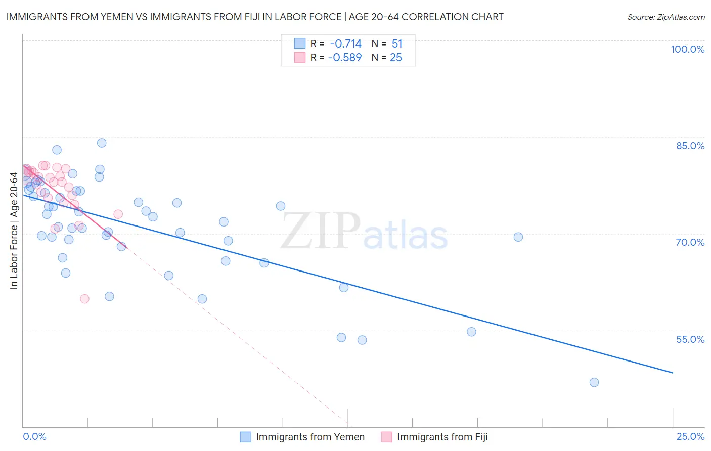Immigrants from Yemen vs Immigrants from Fiji In Labor Force | Age 20-64