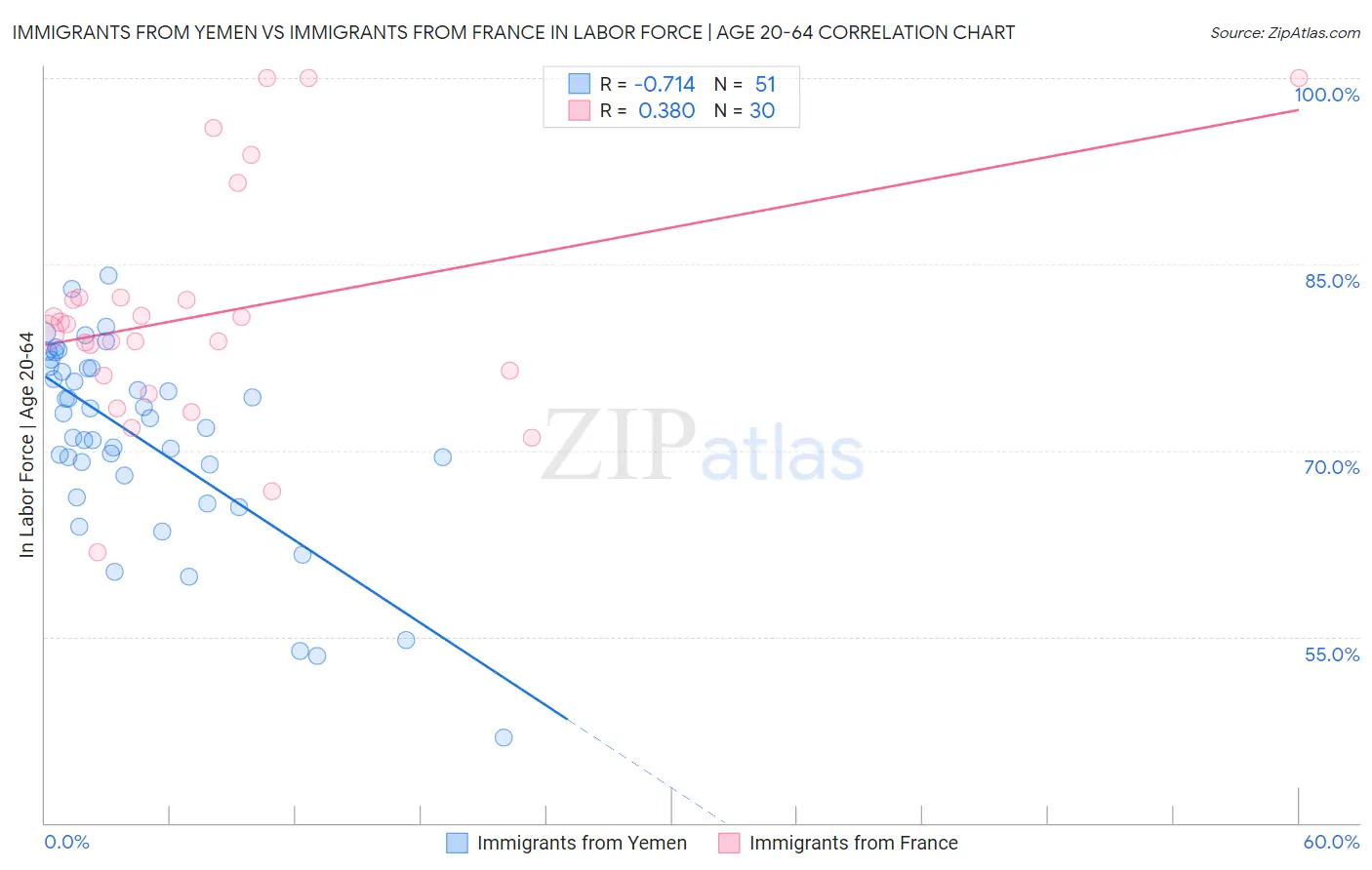 Immigrants from Yemen vs Immigrants from France In Labor Force | Age 20-64