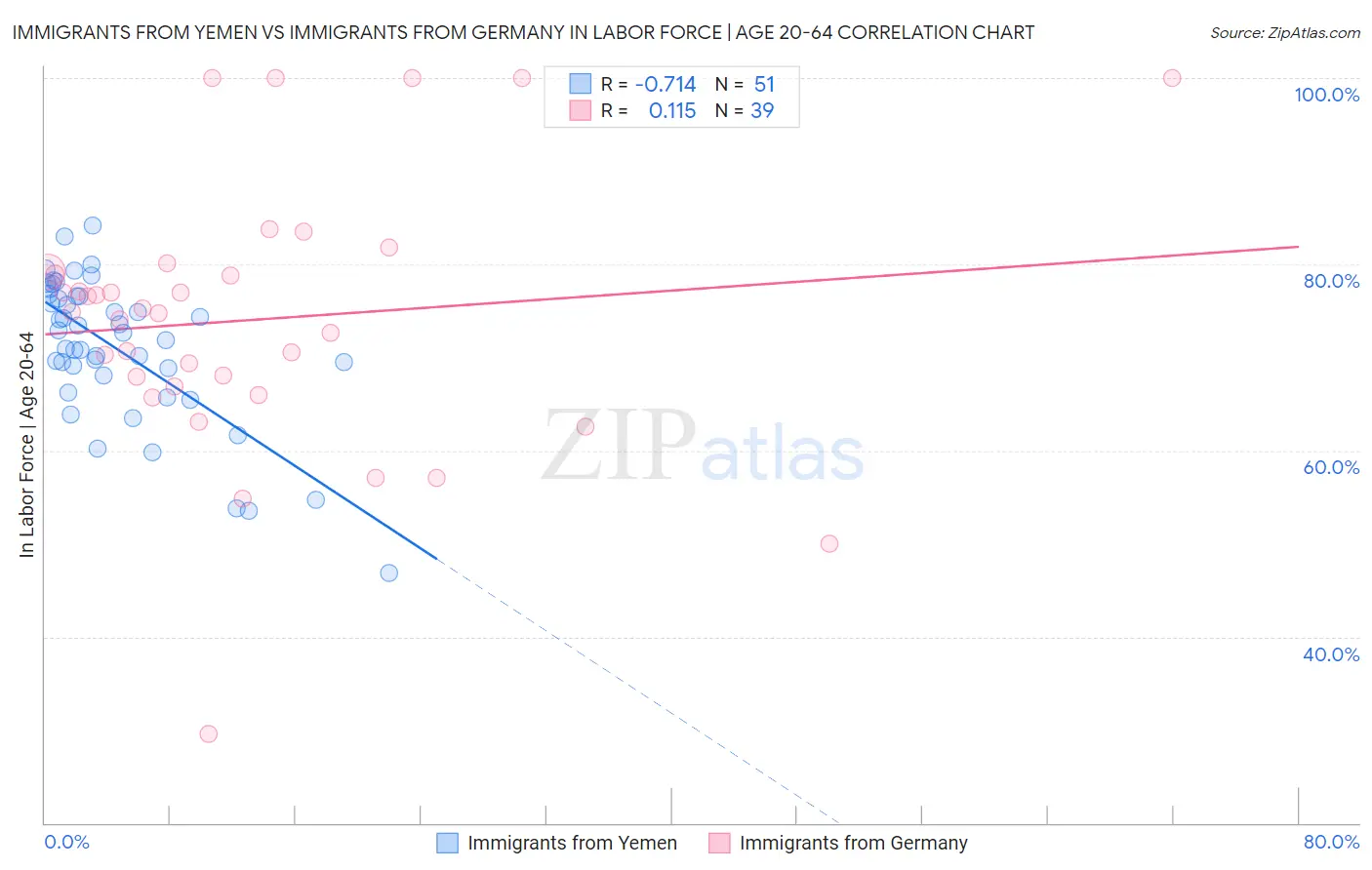 Immigrants from Yemen vs Immigrants from Germany In Labor Force | Age 20-64