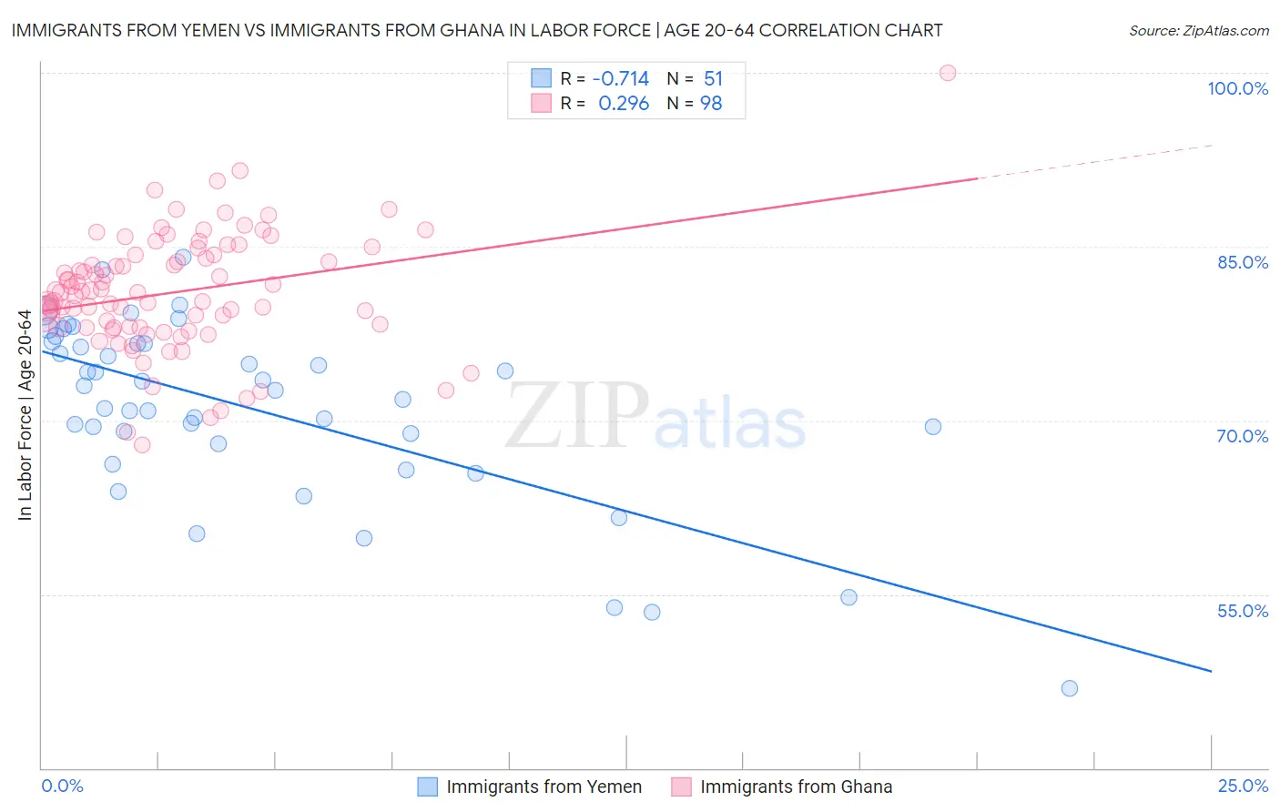 Immigrants from Yemen vs Immigrants from Ghana In Labor Force | Age 20-64
