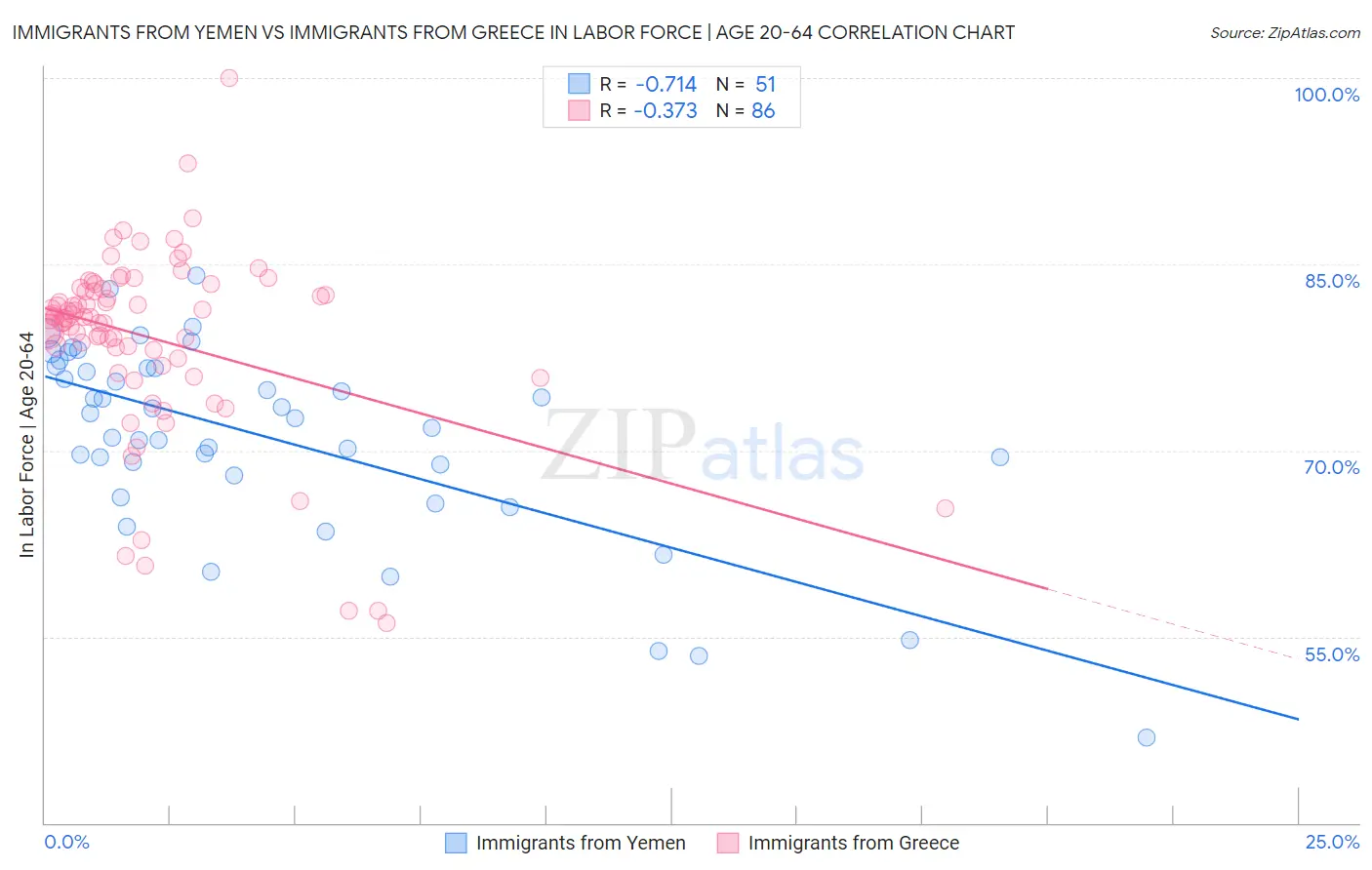 Immigrants from Yemen vs Immigrants from Greece In Labor Force | Age 20-64