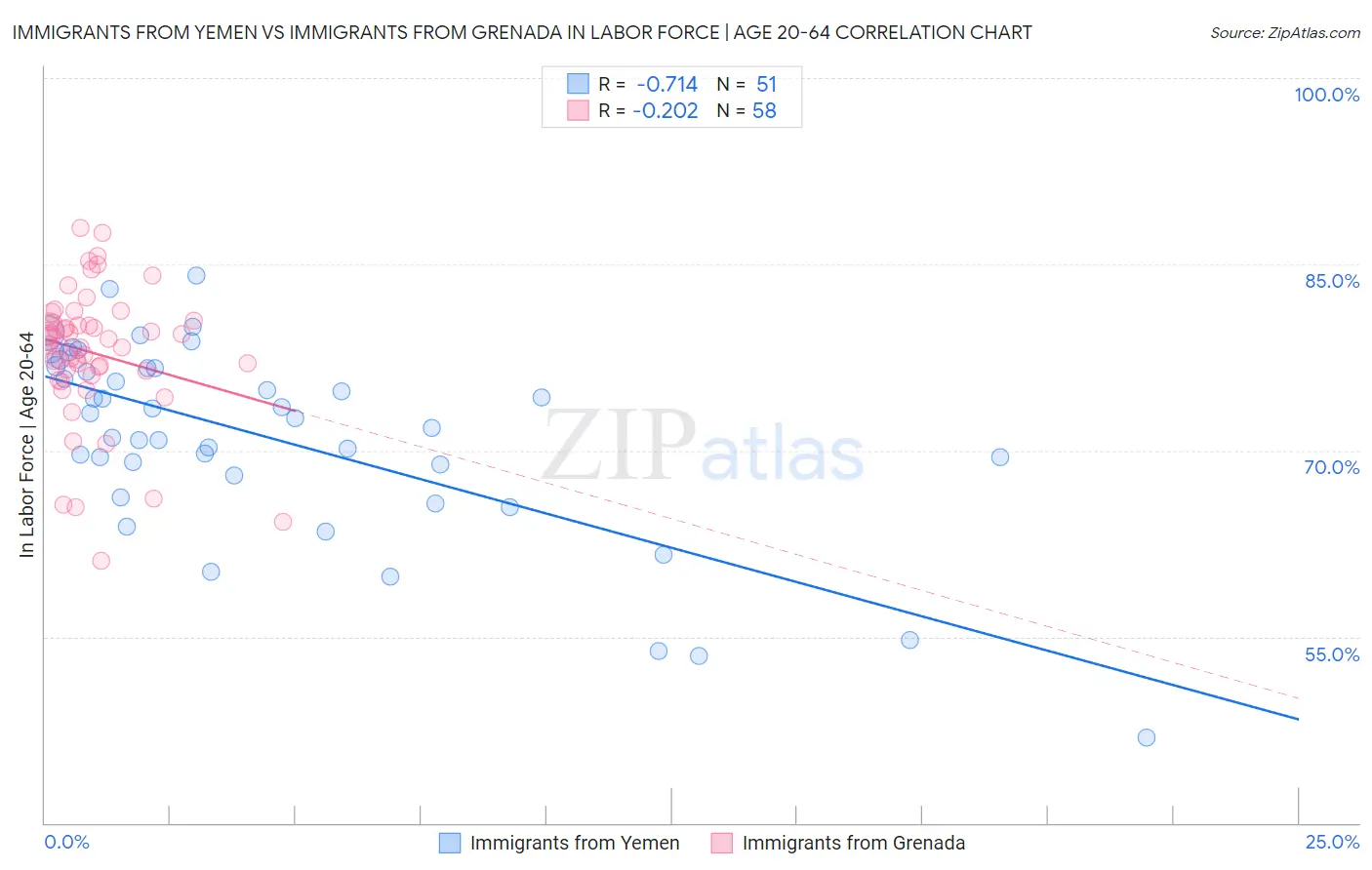 Immigrants from Yemen vs Immigrants from Grenada In Labor Force | Age 20-64