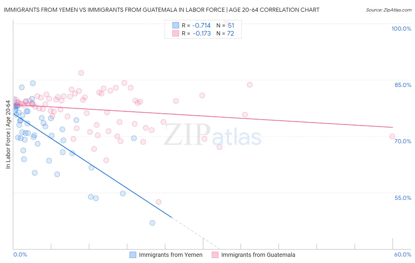 Immigrants from Yemen vs Immigrants from Guatemala In Labor Force | Age 20-64