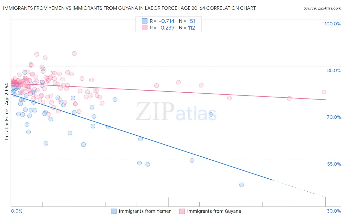 Immigrants from Yemen vs Immigrants from Guyana In Labor Force | Age 20-64