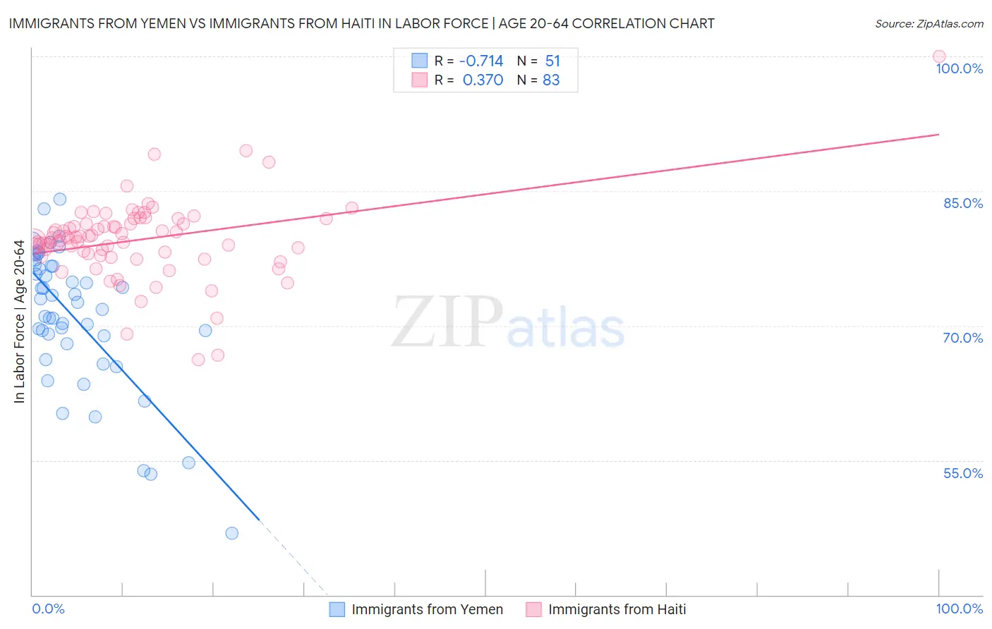 Immigrants from Yemen vs Immigrants from Haiti In Labor Force | Age 20-64